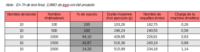 Exemple de tableau de résultats