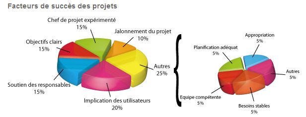 Gestion de projet